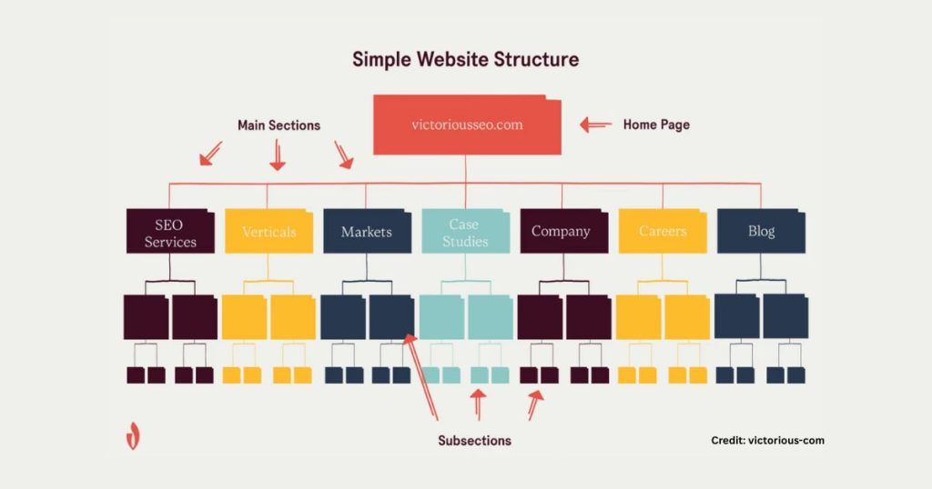 Contoh struktur website dengan banyak halaman untuk branding dan informasi